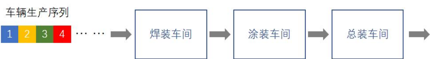 车辆生产流程