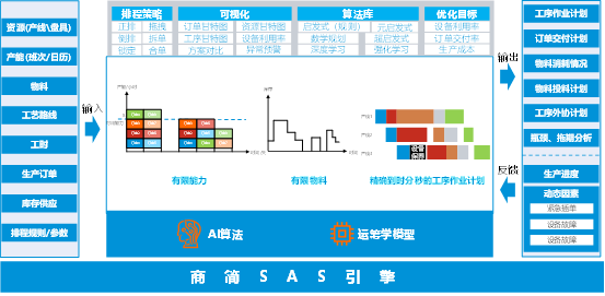 图6 商简SAS总体方案