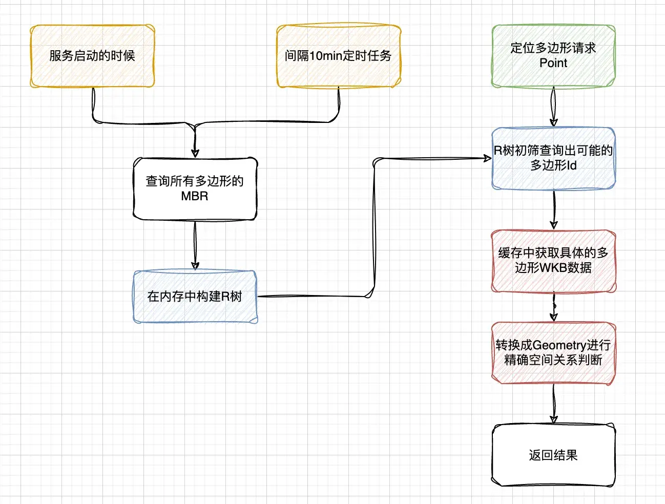 空间索引整体流程