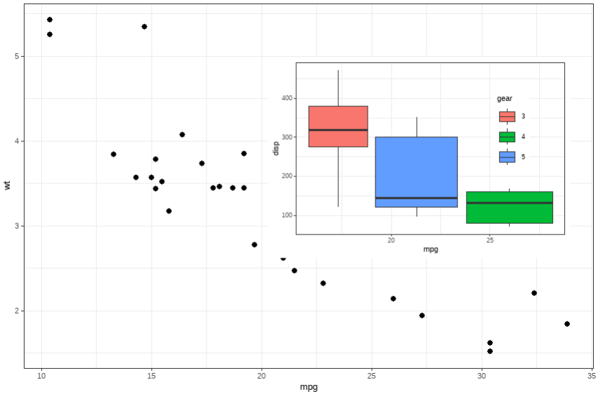 R语言:3个R包实现ggplot2图形系统中的图形嵌套功能-CSDN博客