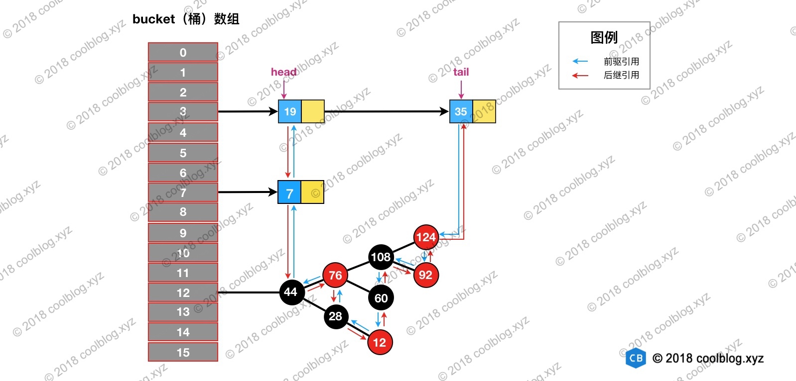 LinkedHashMap源码详细分析（JDK1.8）_