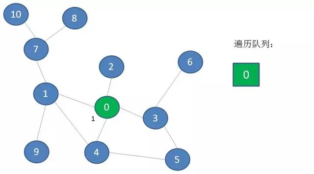 漫画算法：深度优先遍历 和 广度优先遍历