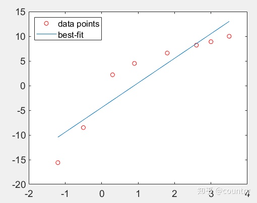 matlab 线性拟合polyfit