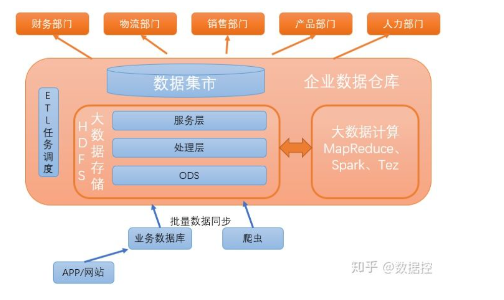 数据仓库基础篇