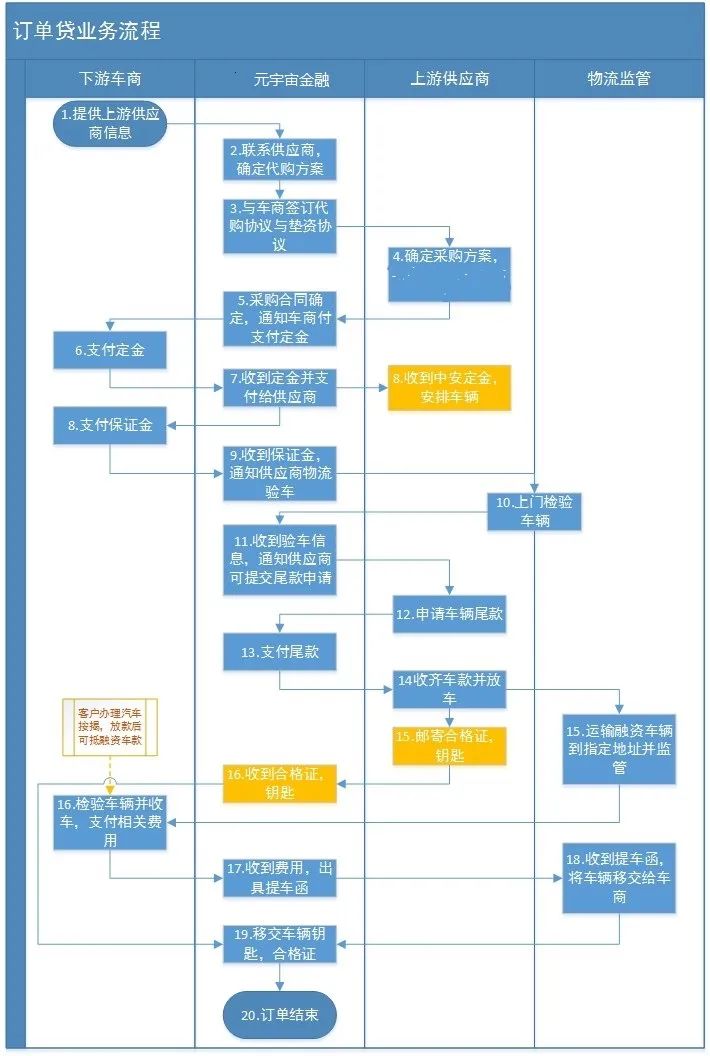 一个经销商订单贷的业务设计