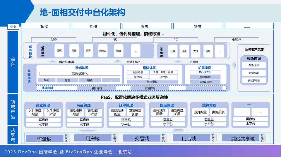 2023年DevOps国际峰会暨BizDevOps企业峰会（DOIS北京站）-核心PPT资料