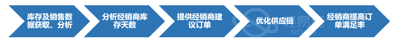 品牌全渠道营销系统如何与不同经销商ERP打通