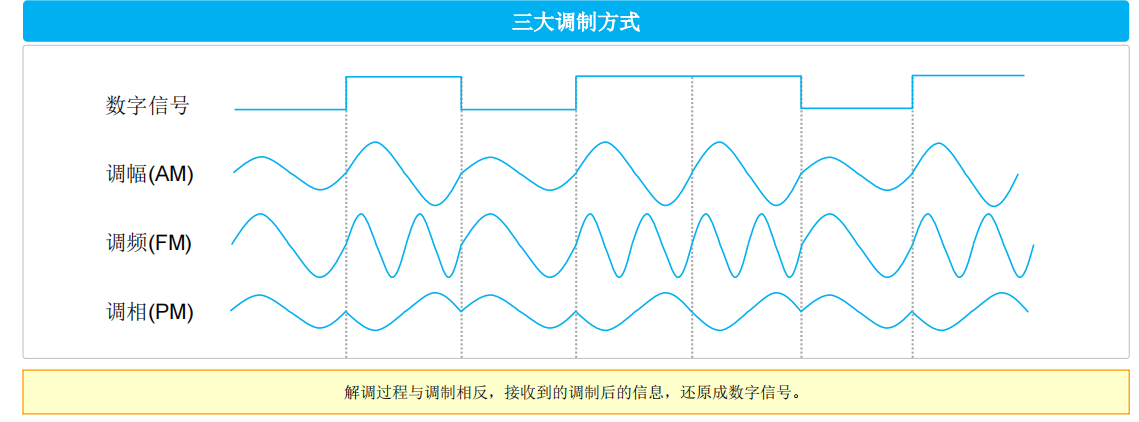 调制解调技术