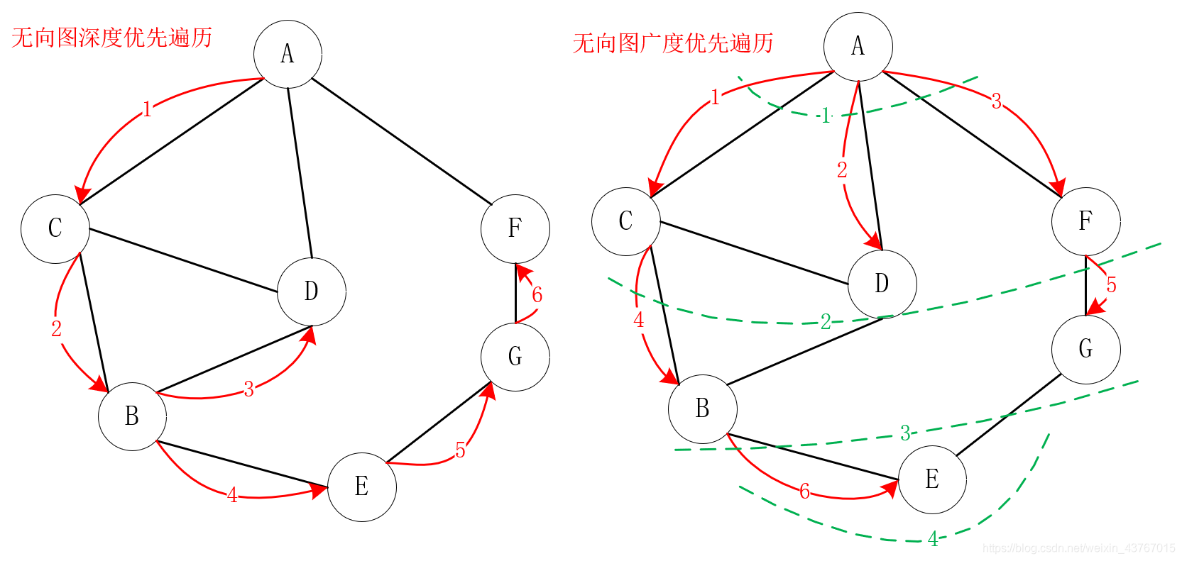 java graph结构_数据结构—图(Graph)的入门概念、存储结构、遍历方式以及Java代码的实现..._drapeaublanc的博客 ...