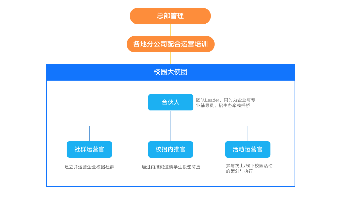 校园大使团的角色分工管理-用友大易智能招聘系统