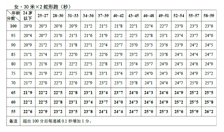 女子蛇形跑成绩计算标准表