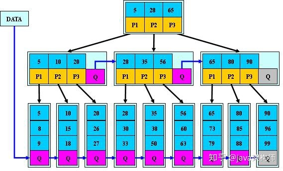 b树与b+树的区别_一文详解 B-树，B+树，B*树