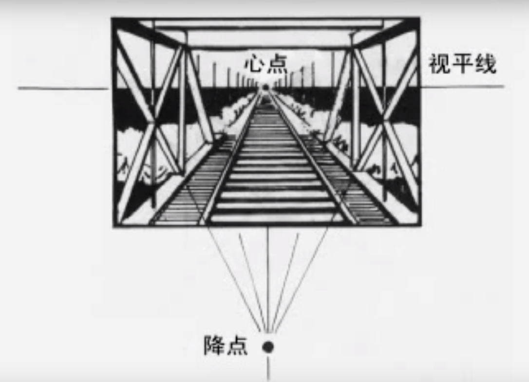 个人学习 透视画法的一点记录 Ppshark S Sea Csdn博客 透视画法