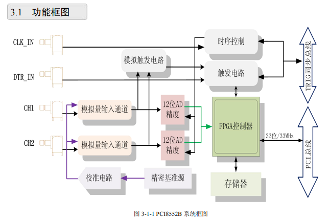  PCI同步采集卡：PCI8552B；2路 12位 同步模拟量输入 150MS/s采样率，70MHz模拟带宽。_数字化仪_03