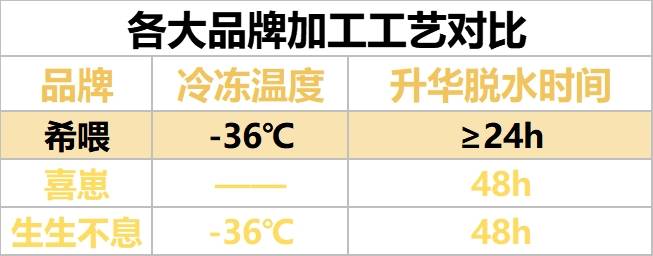 主食冻干复查｜希喂、喜崽、生生不息可以盲选吗？测评结果来揭秘