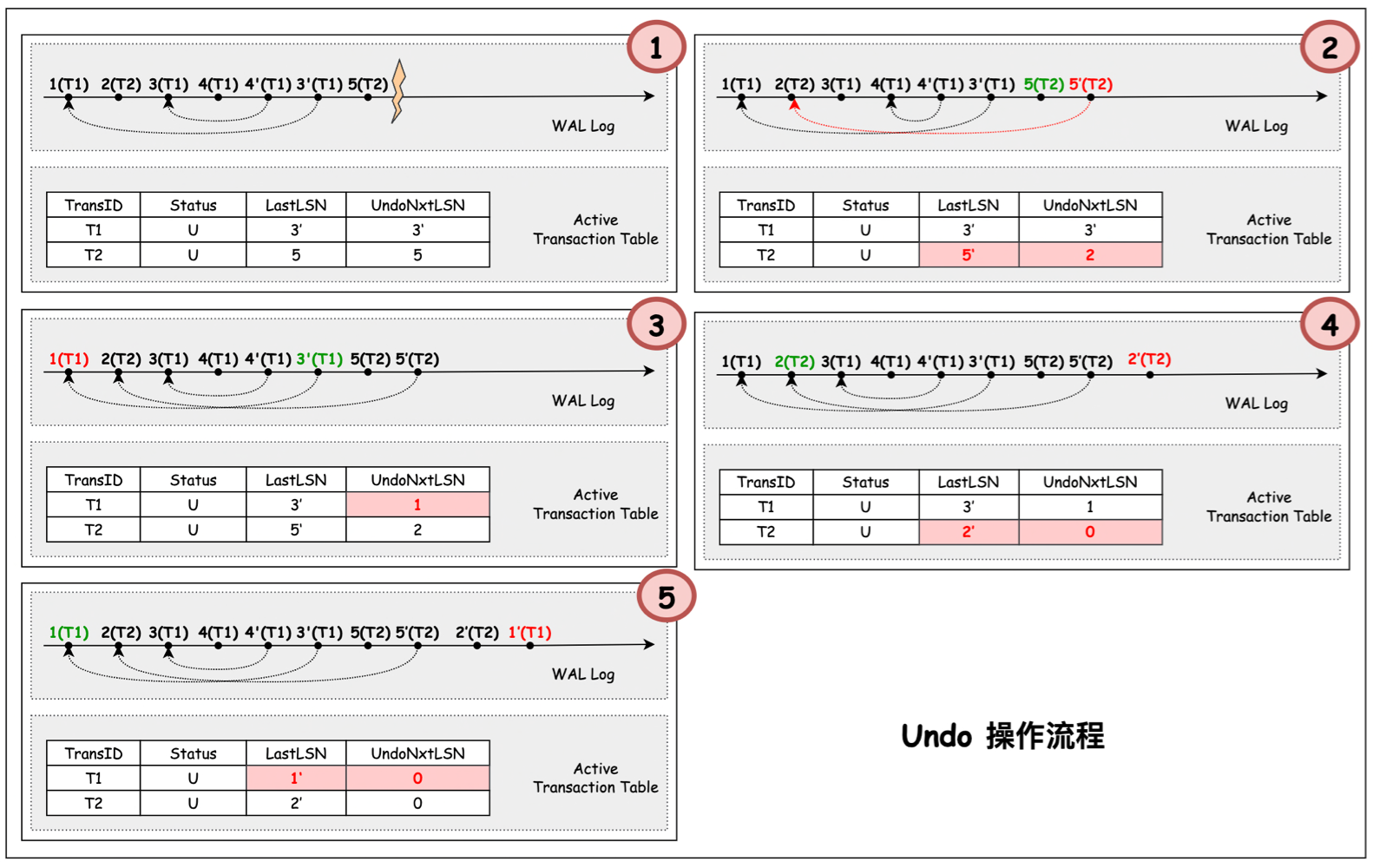 万字长文解析最常见的数据库恢复算法: ARIES