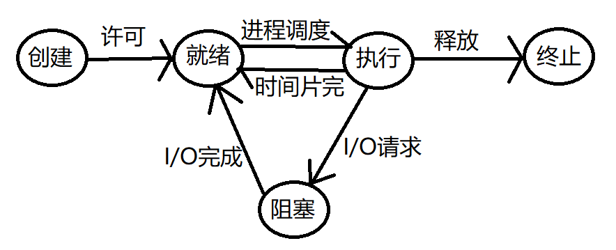 转换按钮的三种状态_格式工厂转换状态失败_软件工程状态转换图