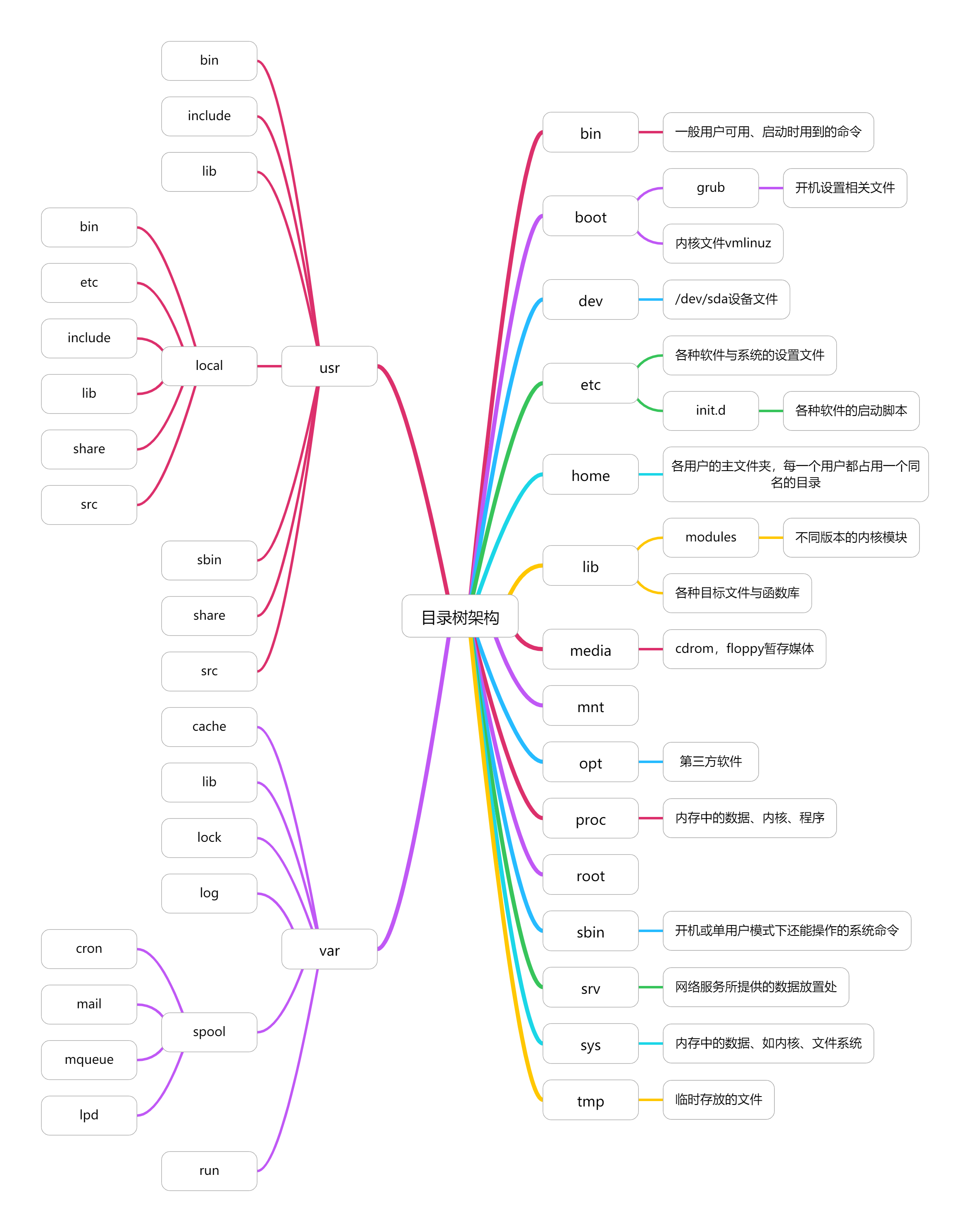 Linux目录树架构