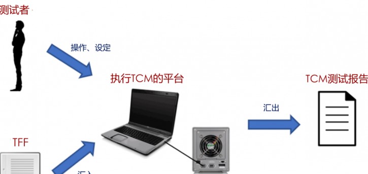 tcm工具 软件测试,如何使用 TCM？ TCM 测试总结报告