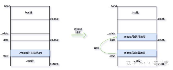 arm-gcc链接器和链接脚本