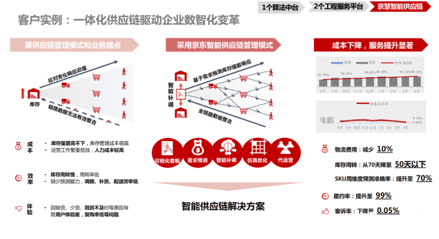 京东物流一体化供应链建设实践