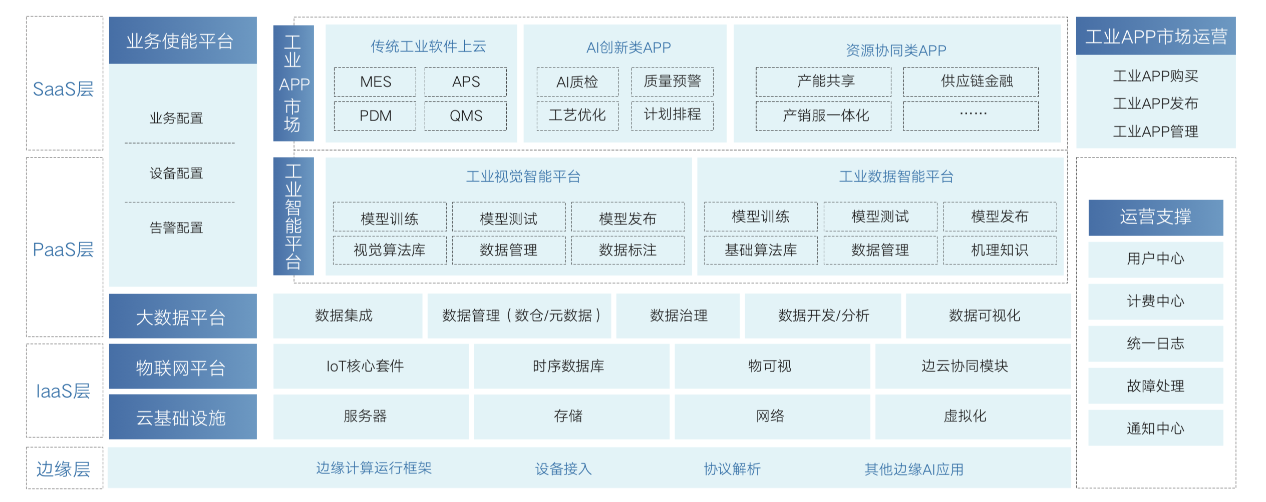 Arquitectura de Internet industrial en la nube de Baidu