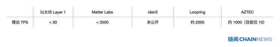 以太坊扩容最热门主力方案 Rollup 学习指南