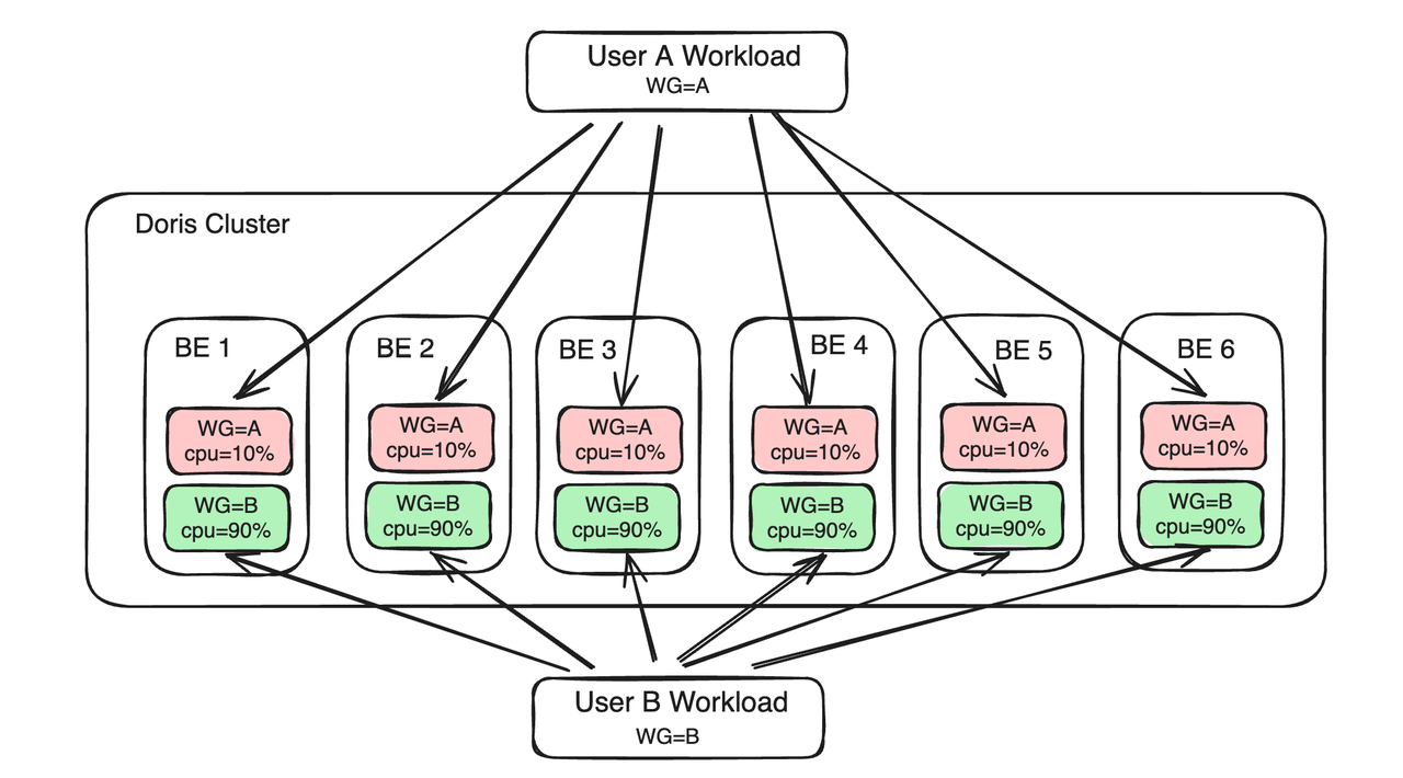 基于 Workload Group 的负载管理方案.png