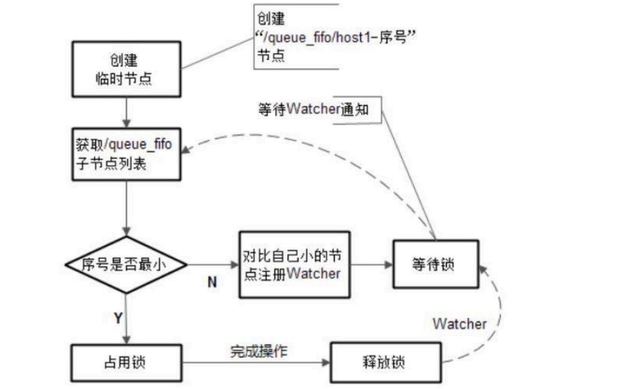 Zookeeper应用场景有哪些？_zookeeper_11