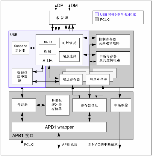 Stm32F103R6之USB