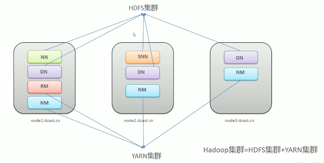 【大数据】hadoop安装部署（学习笔记）