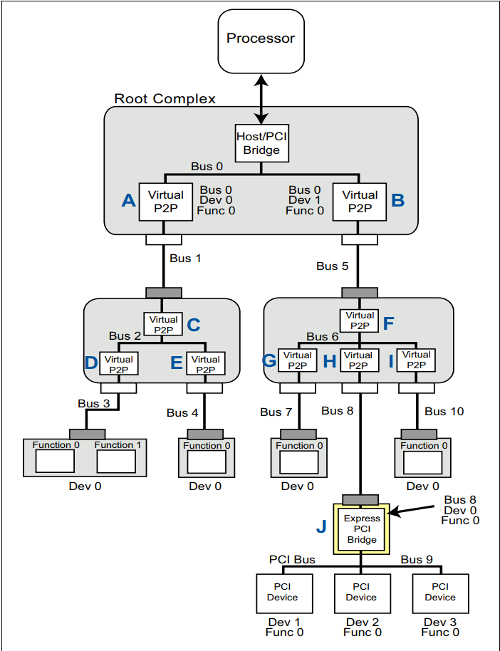 全新Linux教程-驱动大全-PCI和PCIe子系统-P5-PCIe设备的配置过程