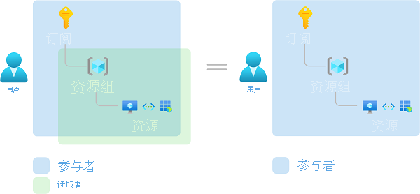 示意图显示了多个角色分配如何重叠。