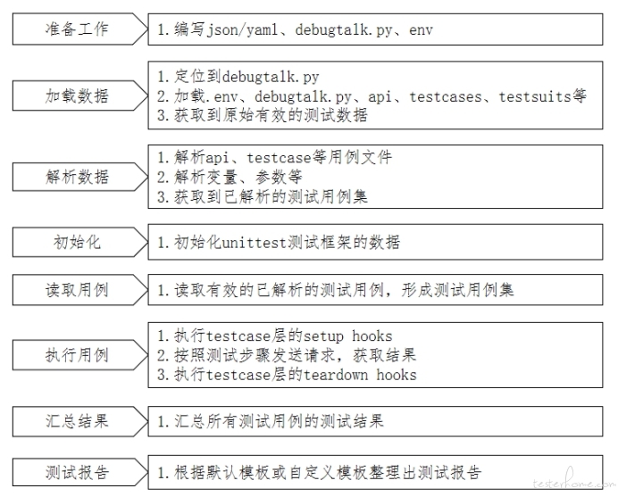 Django实现接口自动化平台（六）httprunner（2.x）基本使用【持续更新中】