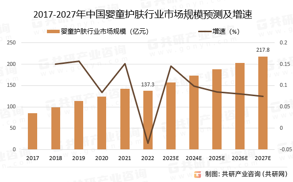 2017-2027年中国婴童护肤行业市场规模预测及增速