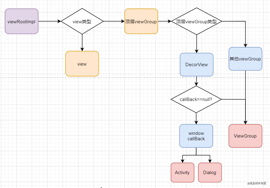 ViewRootImpl's distribution process of events