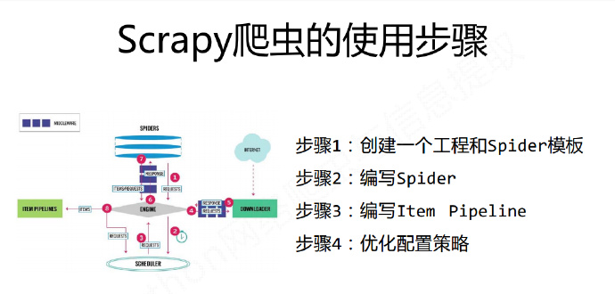 python编程-29：Scrapy爬虫基本使用