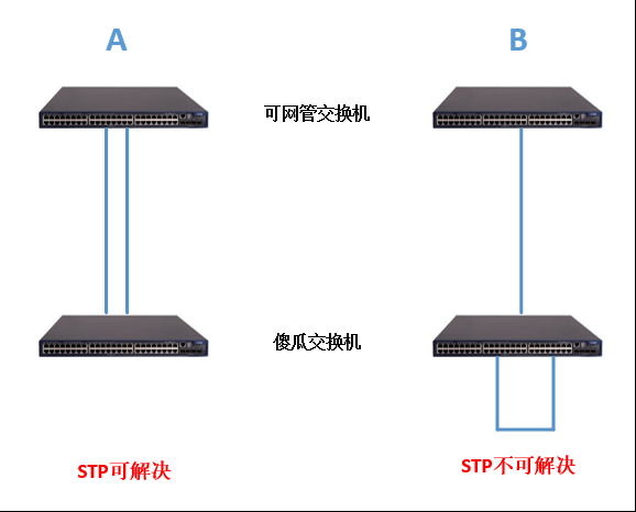 思科、锐捷、华为和华三防环机制，stp解决不了的故障