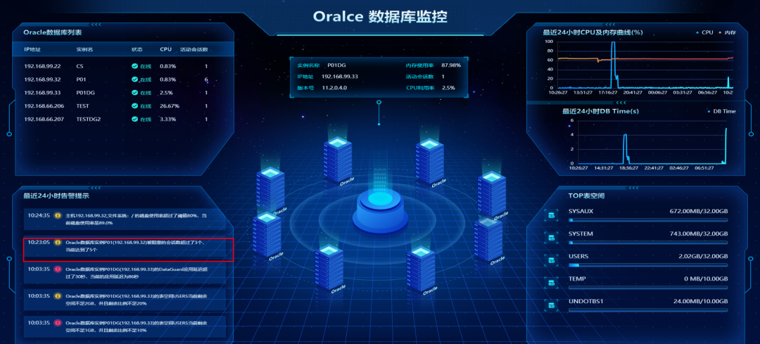如dba比较关注的数据库在线状态,cpu内存使用趋势,db time趋势,表空间