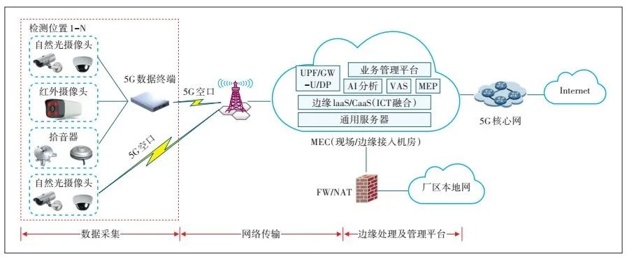 5G+边缘 AI在工业质检中的应用研究