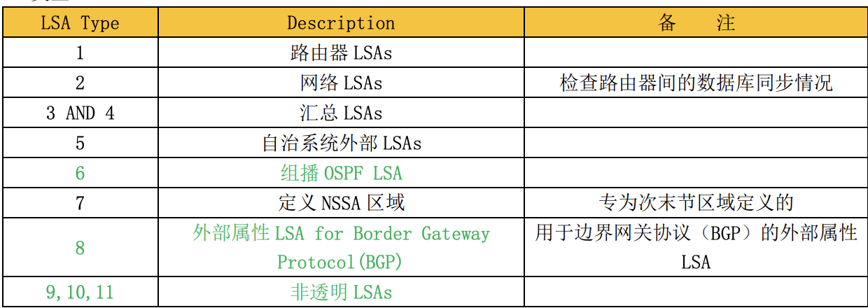 开放路径最短优先协议OSPF基础