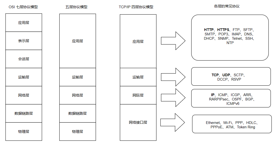 网络分层模型和常见协议介绍