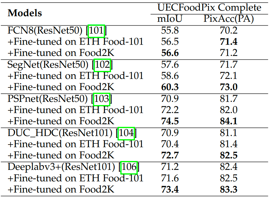 表4 基于Food2K和ETH Food-101微调的模型在食品分割任务上的性能比较