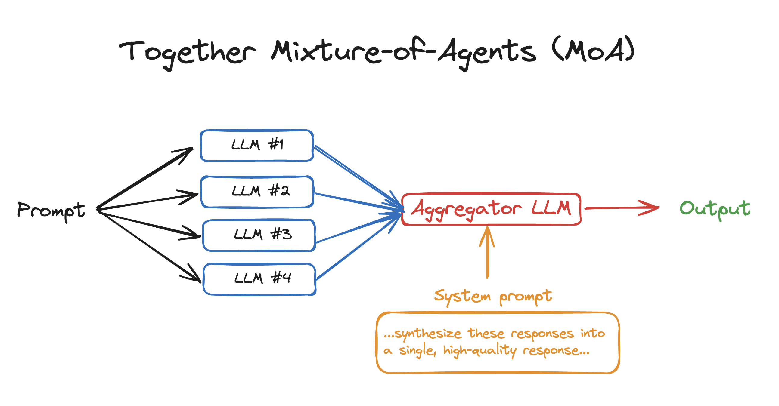 [AI MoA] 原来这就是 MoA(Mixture-of-Agents)_moa