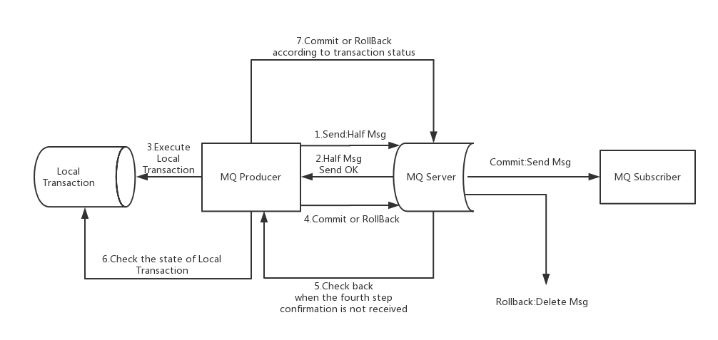 Msg send. Distributed transaction with 2 phase commit. Message queuing отключить. Software rollback.