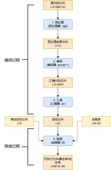 Linux C++ 开发3 - 你写的Hello world经过哪些过程才被计算机理解和执行？_开发工具