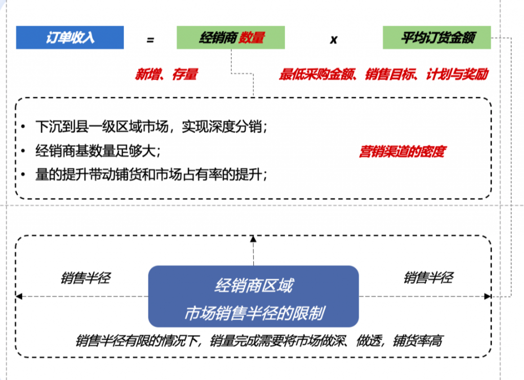 综合经销管理