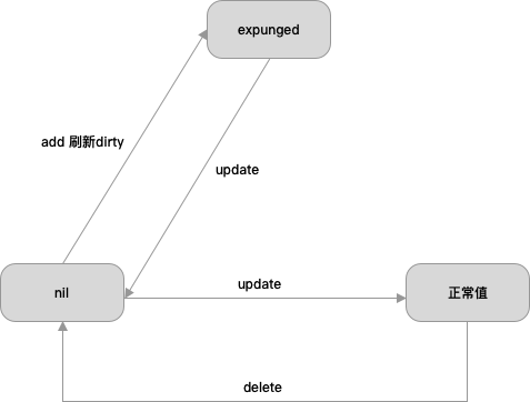 Golang - sync.map 设计思想和底层源码分析