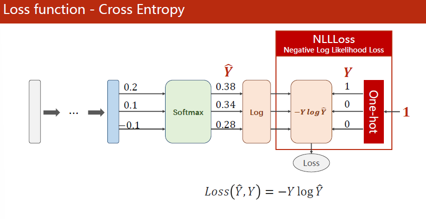 Loss function-cross Entropy