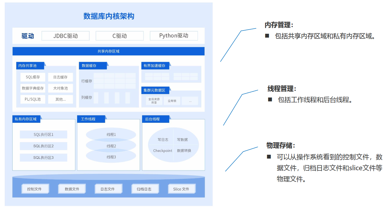 【YashanDB培训心得】--国产崖山数据库YCA认证培训 第四章 YashanDB体系结构_SQL